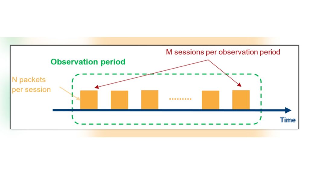 Figure 2: Multiple sessions (M) can be run in sequence while multiple packets (N) are transmitted during one session within the observation period