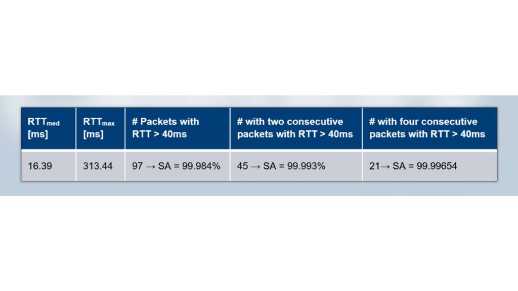 Table 3: The absolute values using the method for determining service availability described in section 2