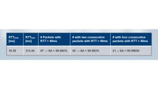 Table 3: The absolute values using the method for determining service availability described in section 2
