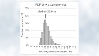 Pdf of two-way latencies