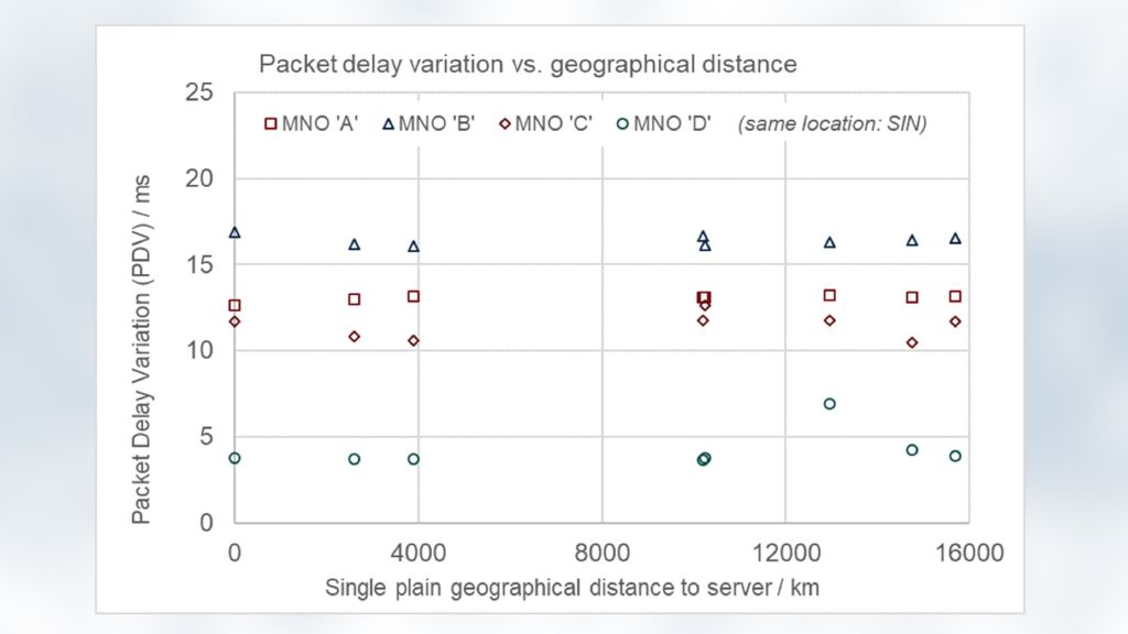 There are individual networks (E and F) where a significant higher delay variation occurs. However, the high PDV is also independent of server distance and is a characteristic of local mobile networks.