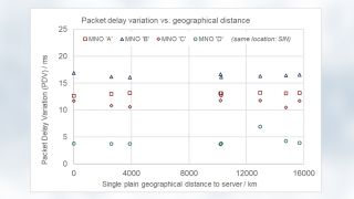 There are individual networks (E and F) where a significant higher delay variation occurs. However, the high PDV is also independent of server distance and is a characteristic of local mobile networks.