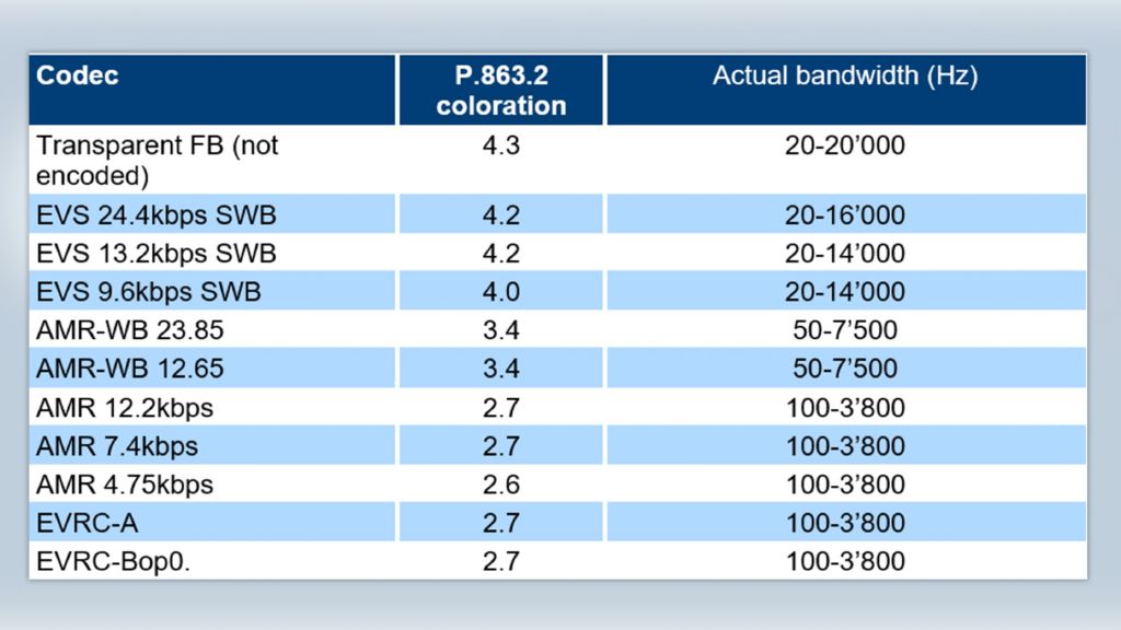 Average MOS scores for P.863.2 coloration based on standardized ITU-T Rec. P.501 Annex D reference speech samples. The actual audio bandwidth for each condition is also specified. Average MOS scores for P.863.2 coloration based on standardized ITU-T Rec. P.501 Annex D reference speech samples. The actual audio bandwidth for each condition is also specified.