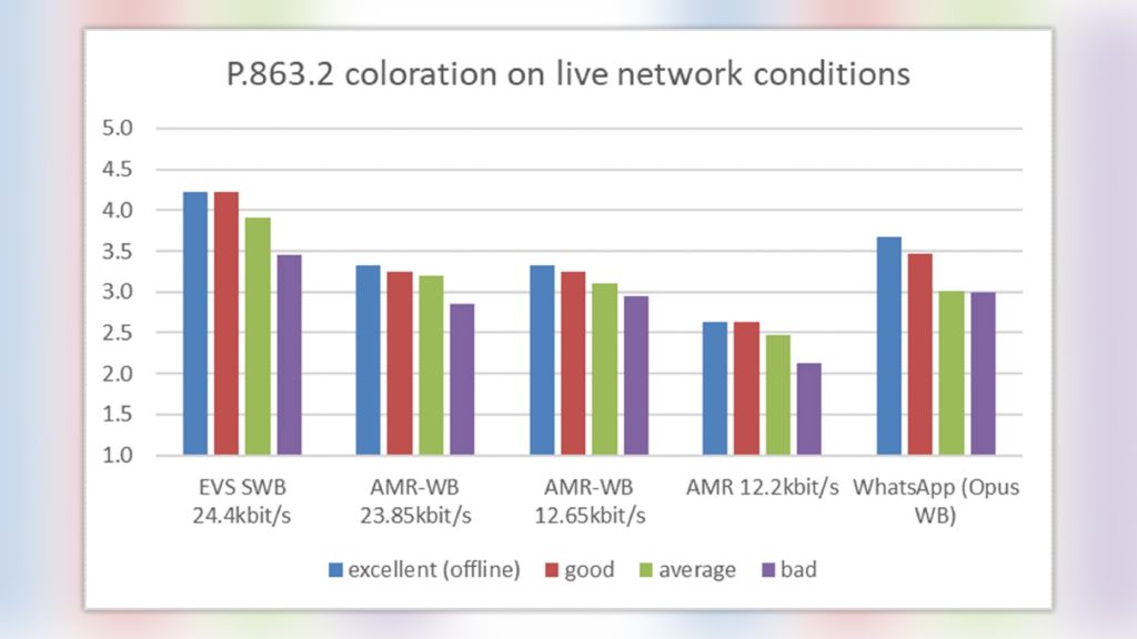 Example P.863.2 coloration on live network conditions Example P.863.2 coloration on live network conditions
