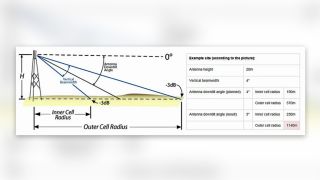 how directive antennas affect cell size