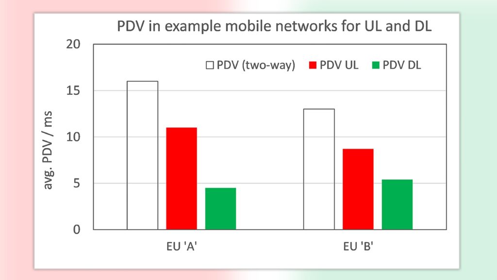 Figure 1: PDV in example mobile networks for UL and DL Figure 1: PDV in example mobile networks for UL and DL