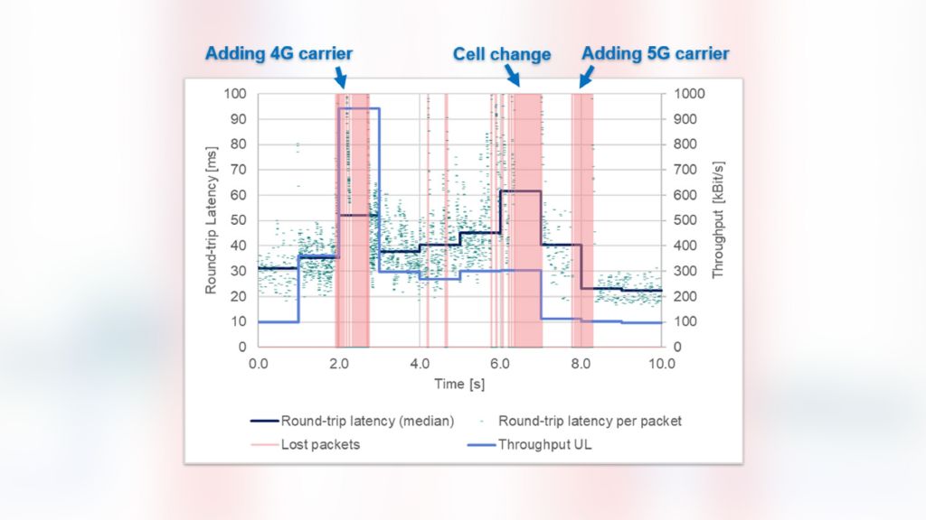 Interactivity test results in the presence of carrier aggregation and handovers