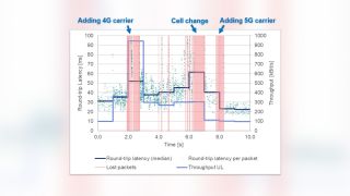 Interactivity test results in the presence of carrier aggregation and handovers