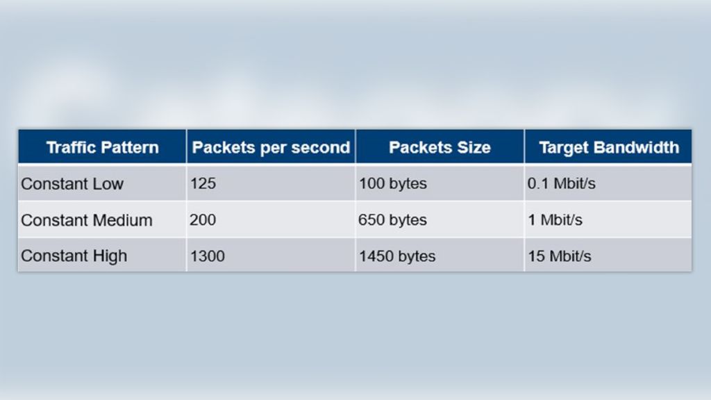 Table 1: List of traffic load patterns used in the measurement campaign