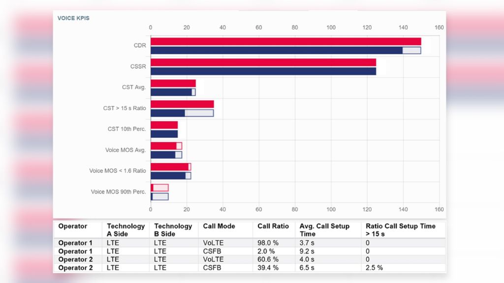 Mobile Network Testing Graphic Voice KPIs