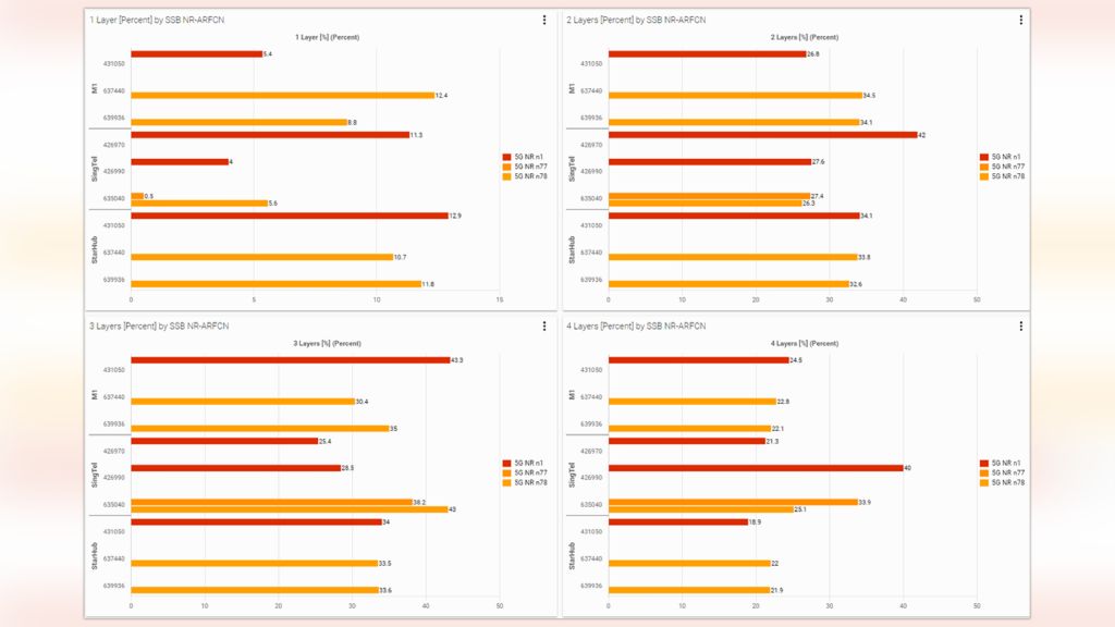 Singapore (10/2023) – 4x4 MIMO measurements in 5G