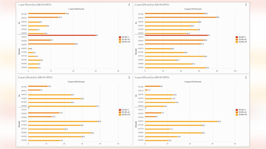 UAE (1/2024) – 4x4 MIMO measurements in 5G