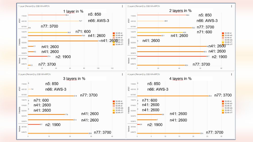 US (2/2022) – 4x4 MIMO measurements in 5G