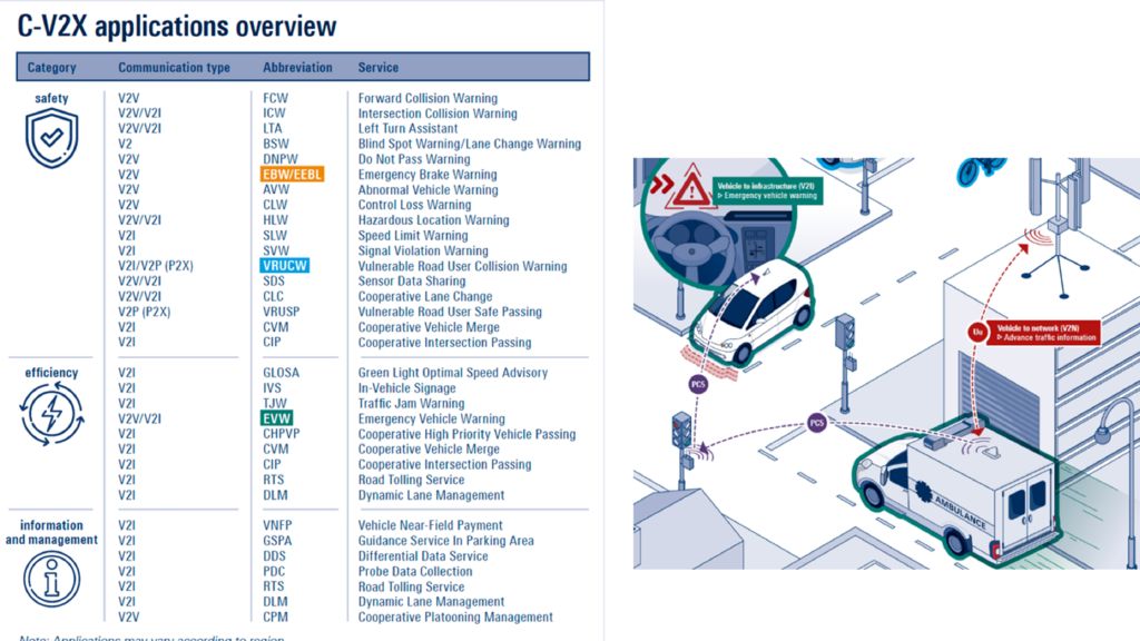 Figure 1: Examples of C-V2X applications / emergency vehicle warning via V2I Figure 1: Examples of C-V2X applications / emergency vehicle warning via V2I