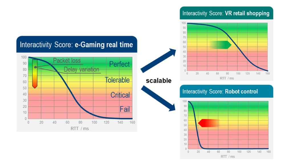 Figure 3: Example of the interactivity score for multi-player, real-time eGaming 