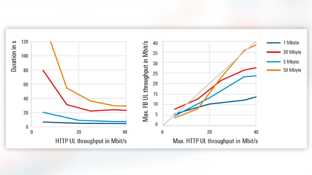 Durations and maximum throughputs for smaller files