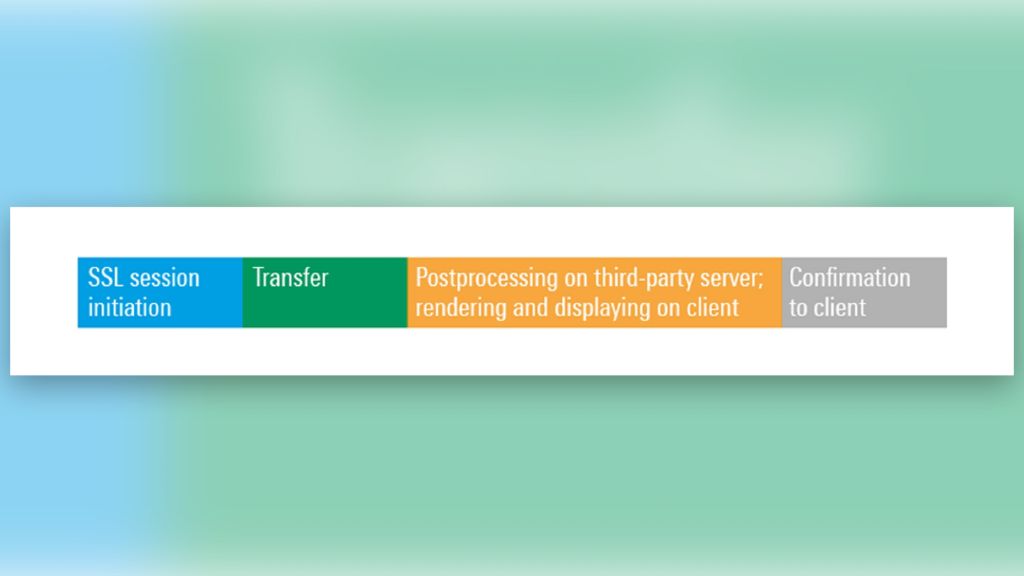 Phases of a data upload/download to a third-party server 