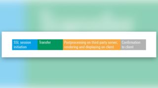 Phases of a data upload/download to a third-party server 