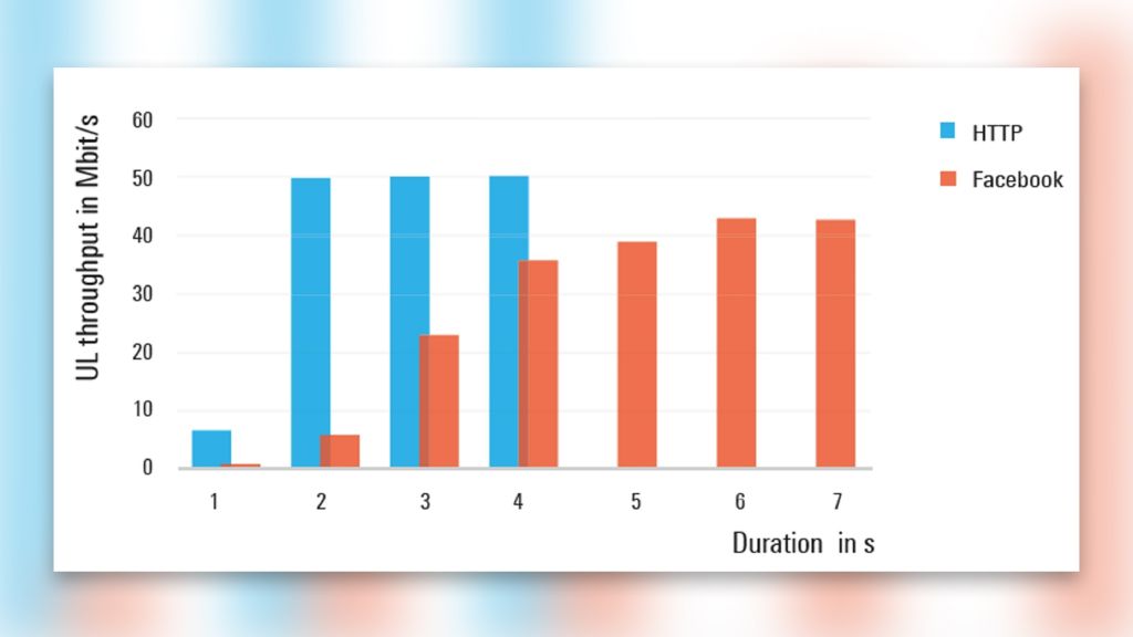 Typical throughput ramp-up behavior for both plain HTTP and Facebook uploads