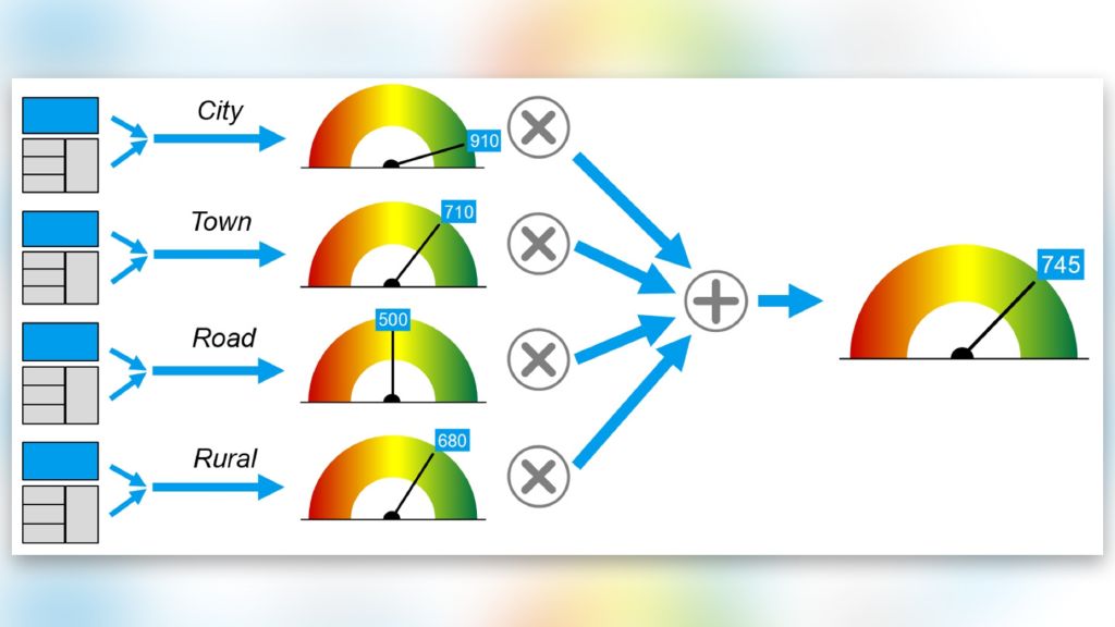 Aggregation of network performance to a single countrywide score