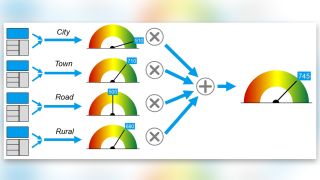 Aggregation of network performance to a single countrywide score