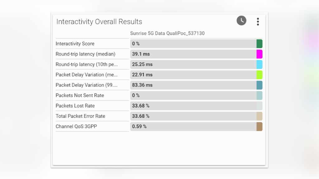 Overall interactivity test results in the presence of carrier aggregation and handovers