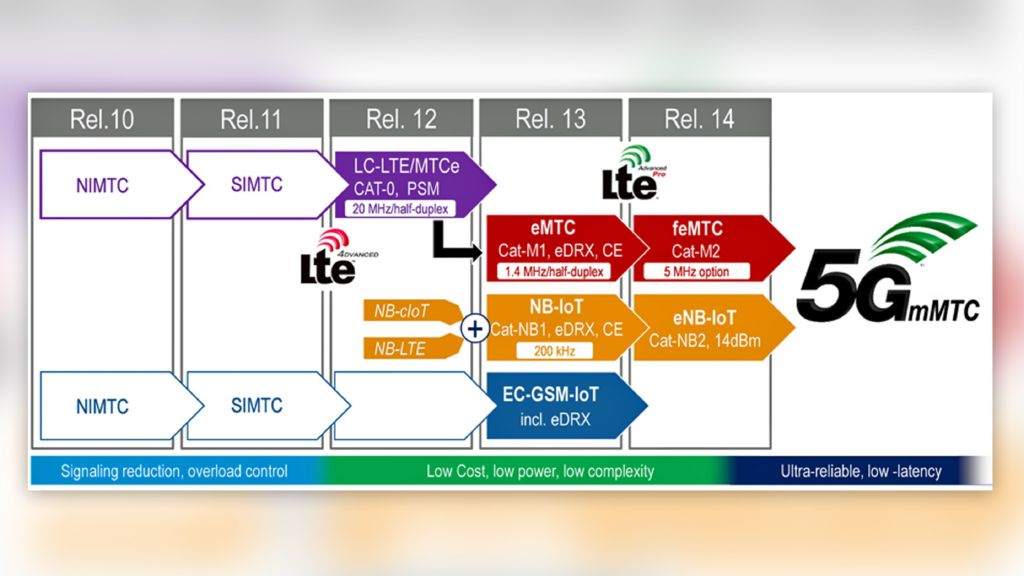 Overview of 3GPP Releases, including developments specifically addressing the IoT market Overview of 3GPP Releases, including developments specifically addressing the IoT market