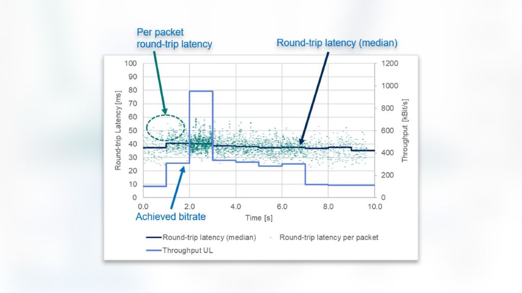 Per-packet round-trip latencies and intermediate results of one interactivity test in good 4G conditions