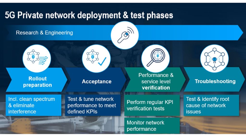 Figure 1: Network test phases from engineering to troubleshooting