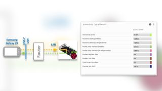 Reference setup for accuracy analysis (left); measurement results in the low latency reference setup