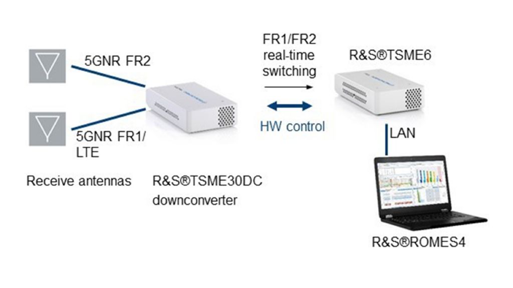 Figure 2: Setup with additional downconverter and millimeter-wave antenna for simultaneous 5GNR FR2 and sub-6GHz measurements Figure 2: Setup with additional downconverter and millimeter-wave antenna for simultaneous 5GNR FR2 and sub-6GHz measurements