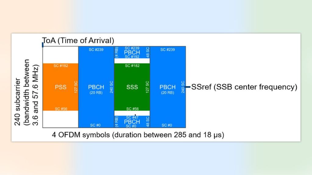 Figure 3: Structure of 5G NR Sync/Broadcast Signal (SSB) Figure 3: Structure of 5G NR Sync/Broadcast Signal (SSB)