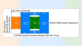 Figure 3: Structure of 5G NR Sync/Broadcast Signal (SSB)