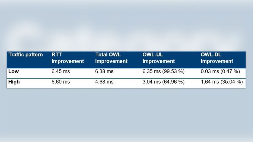 Table 2: A summary of the latency performance improvements based on median values that the 5G network provides compared to LTE