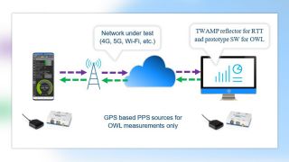 Fig. 1: Test setup for RTT and OWL measurements
