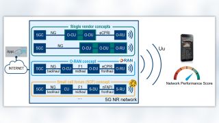 Figure 3: ETSI methodology for benchmarking network architectures