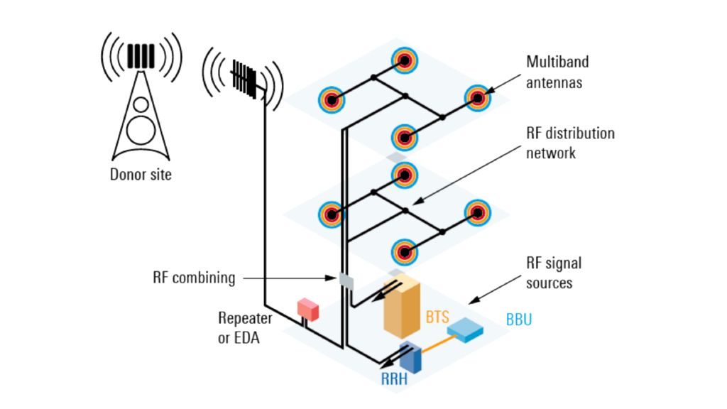Testing passive networks in distributed antenna systems (DAS) whitepaper