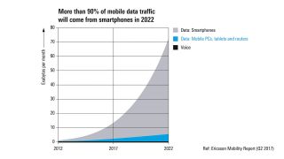 Datenverbrauch in der Zukunft Datenverbrauch in der Zukunft