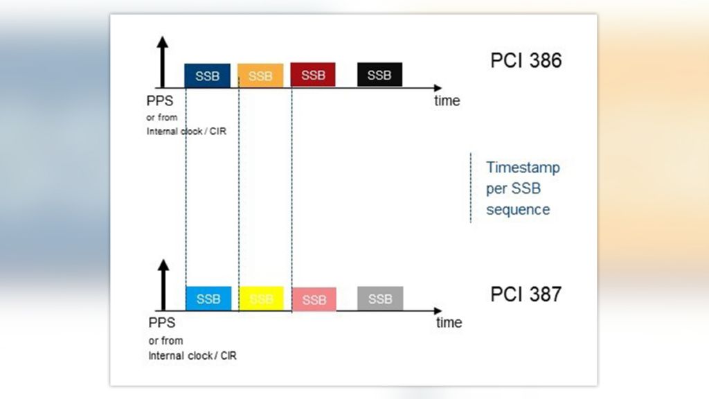 Figure 2: UTC synchronized base stations Figure 2: UTC synchronized base stations