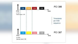 Figure 2: UTC synchronized base stations