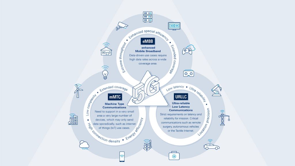 Technologie 5G