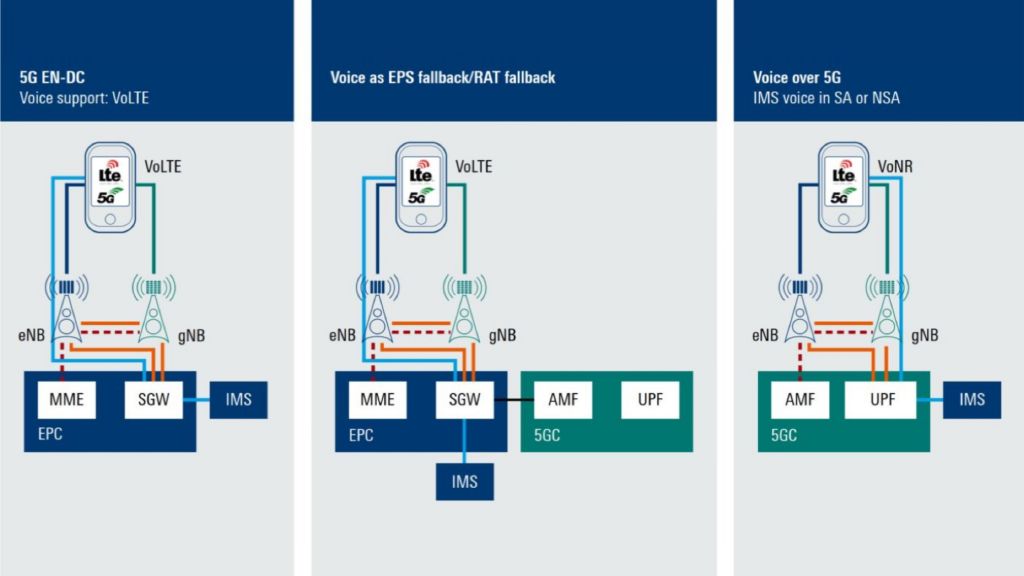 White paper: 5G Voice over New Radio (VoNR)