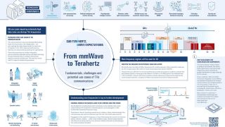 Poster: 6G – from mmWave to Terahertz Poster: 6G – from mmWave to Terahertz