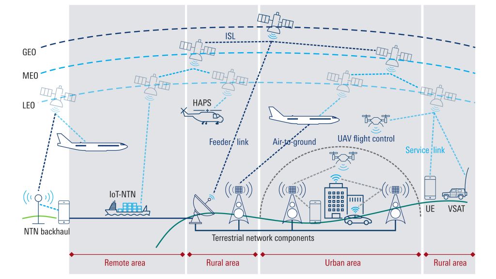 Información general sobre conectividad de redes no terrestres