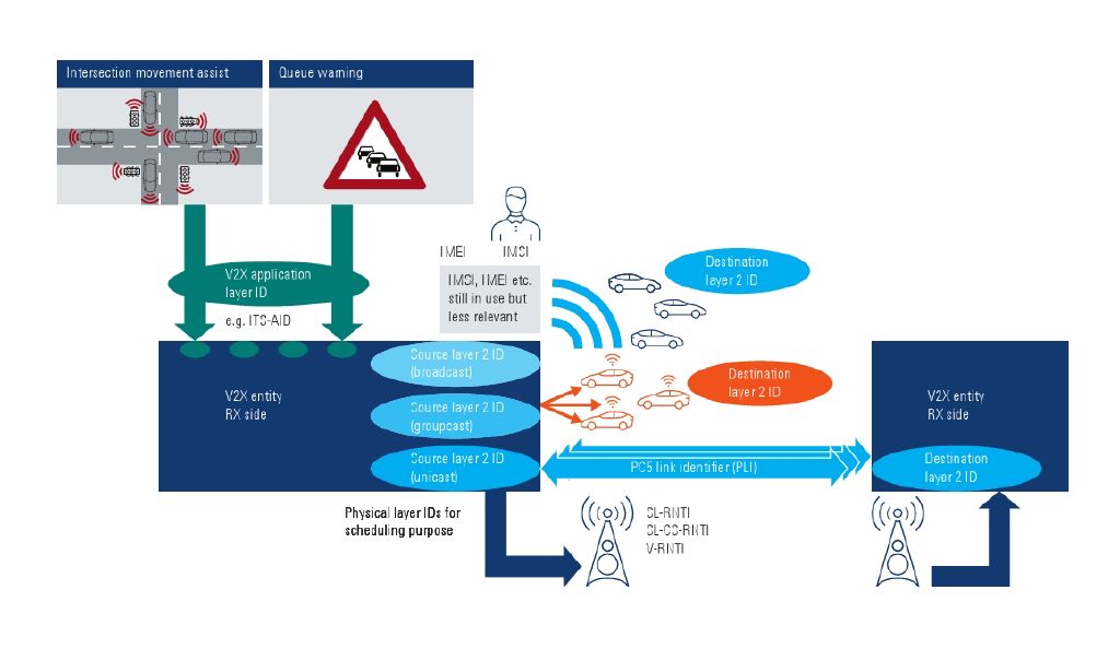 White paper: 5G NR-V2X per comunicazioni automobilistiche avanzate 