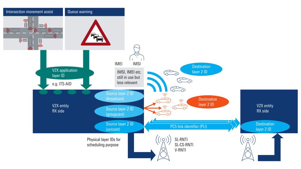 White Paper: 5G NR-V2X for enhanced automotive communications 