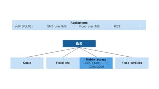 VoLTE IMS IP connectivity and service control architecture VoLTE IMS IP connectivity and service control architecture