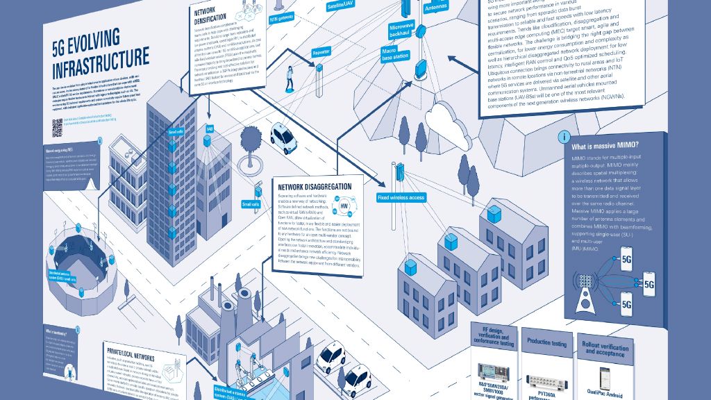 Poster: 5G infrastructure ecosystem