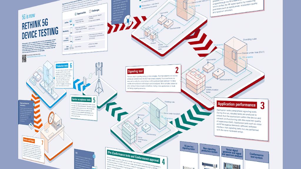 Poster : Repenser le test d'appareils 5G