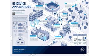 Poster: 5G Device ecosystem